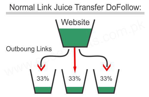 Link juice – càng nhiều link out giá trị nhận được của các trang càng ít